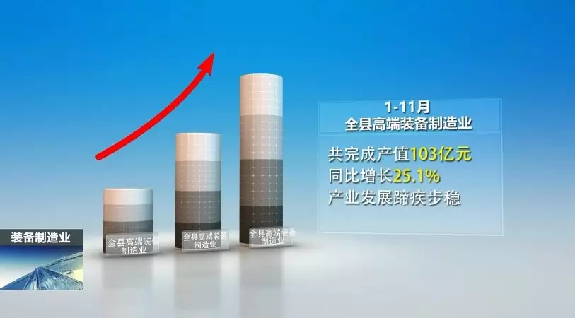 前11月，全县高端装备制造业完成产值103亿，实现较快生长